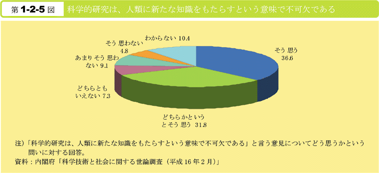 第1-2-5図　科学的研究は,人類に新たな知識をもたらすという意味で不可欠である