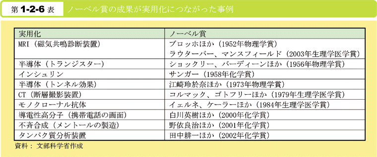 第1-2-6表　ノーベル賞の成果が実用化につながった事例