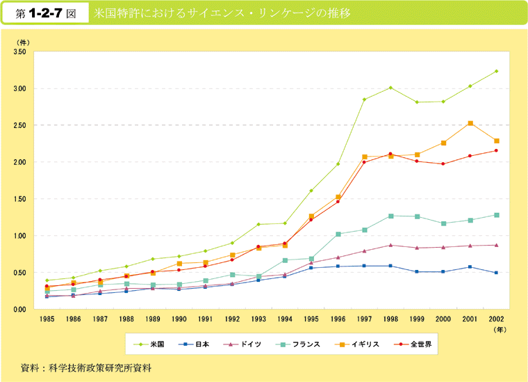 第1-2-7図　米国特許におけるサイエンス・リンケージの推移