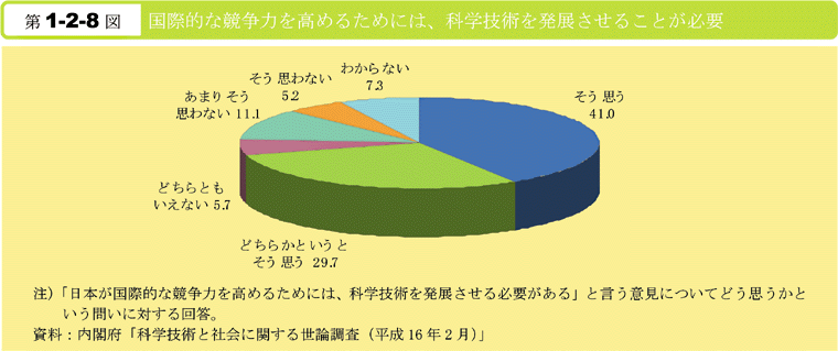 第1-2-8図　国際的な競争力を高めるためには,科学技術を発展させることが必要