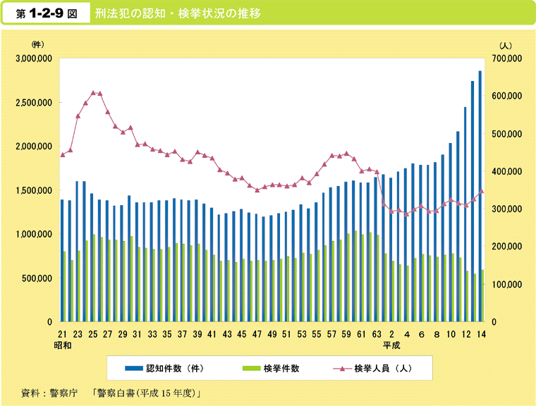 第1-2-9図　刑法犯の認知・検挙状況の推移
