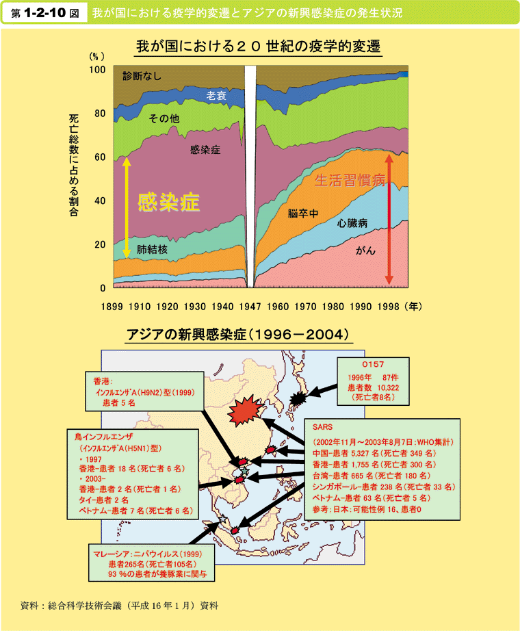 第1-2-10図　我が国における疫学的変遷とアジアの新興感染症の発生状況