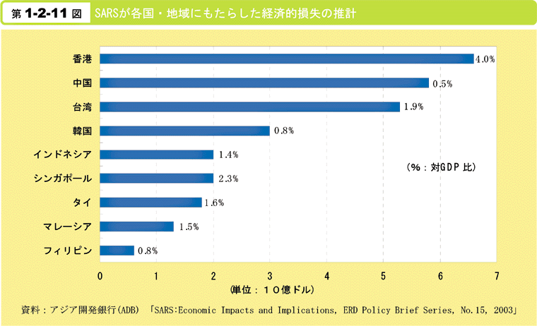 第1-2-11図　SARSが各国・地域にもたらした経済的損失の推計