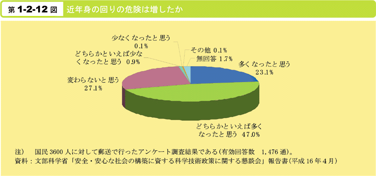 第1-2-12図　近年身の回りの危険は増したか