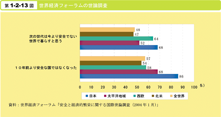 第1-2-13図　世界経済フォーラムの世論調査