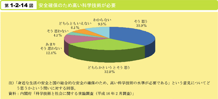 第1-2-14図　安全確保のため高い科学技術が必要