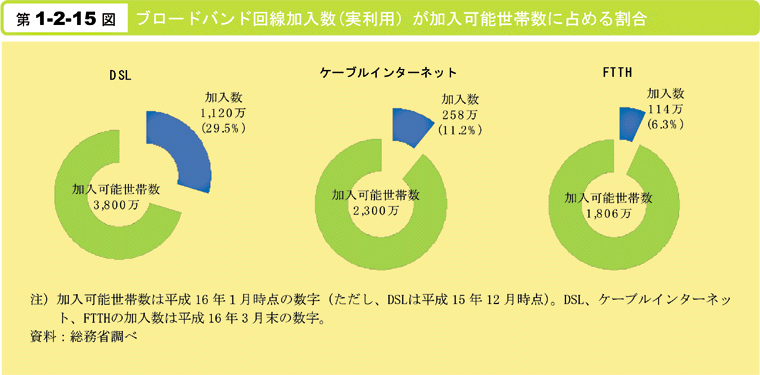 第1-2-15図　ブロードバンド回線加入数(実利用)が加入可能世帯数に占める割合