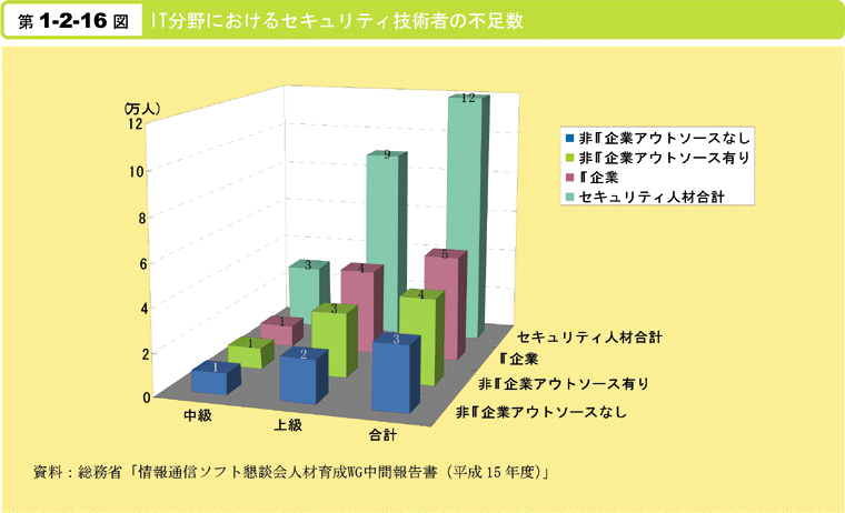 第1-2-16図　IT分野におけるセキュリティ技術者の不足数