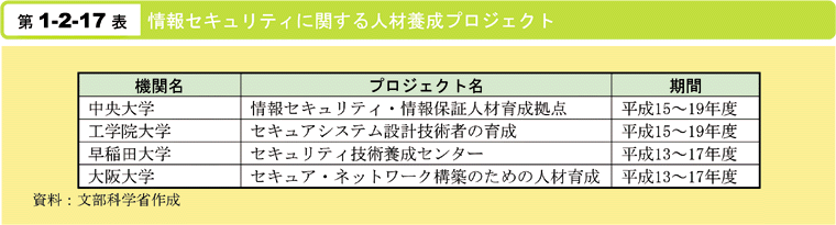 第1-2-17表　情報セキュリティに関する人材養成プロジェクト