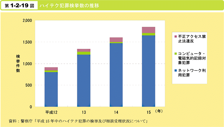 第1-2-19図　ハイテク犯罪検挙数の推移