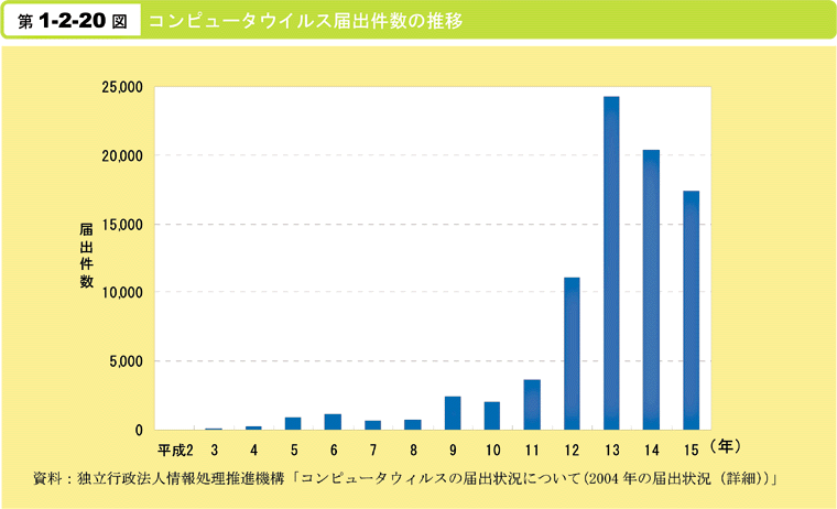 第1-2-20図　コンピュータウイルス届出件数の推移