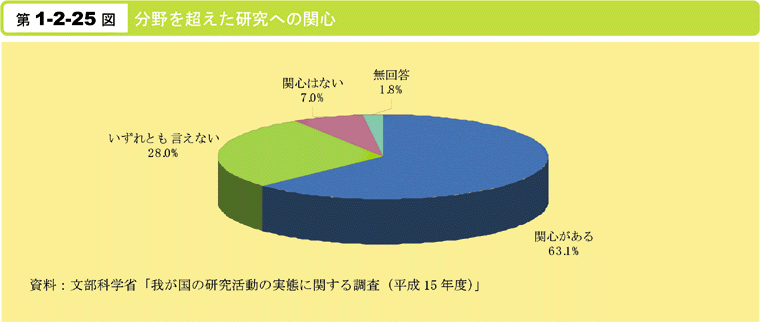 第1-2-25図　分野を超えた研究への関心