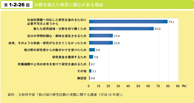 第1-2-26図　分野を超えた研究に関心がある理由