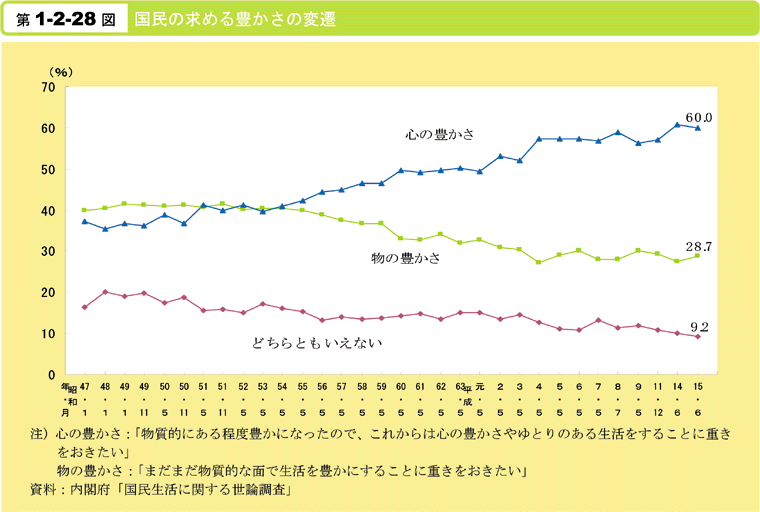 第1-2-28図　国民の求める豊かさの変遷