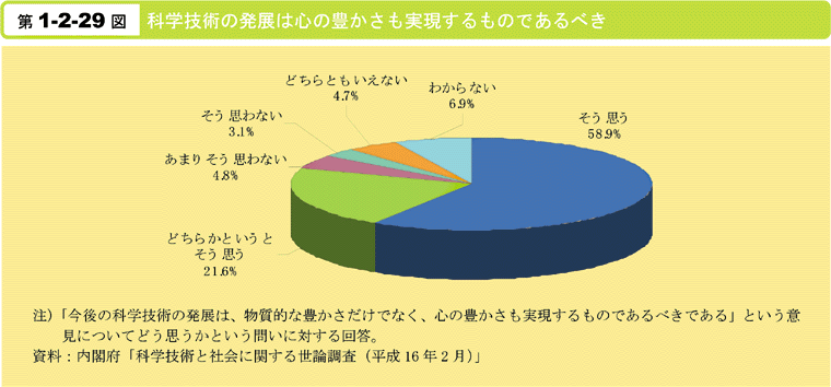 第1-2-29図　科学技術の発展は心の豊かさも実現するものであるべき