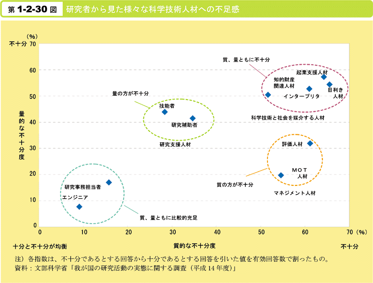 第1-2-30図　研究者から見た様々な科学技術人材への不足感