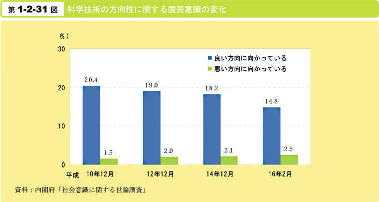 第1-2-31図　科学技術の方向性に関する国民意識の変化