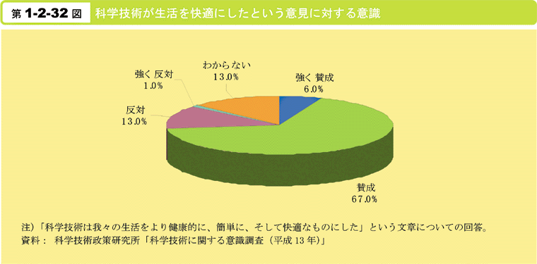 第1-2-32図　科学技術が生活を快適にしたという意見に対する意識