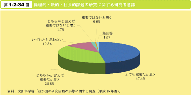 第1-2-34図　倫理的・法的・社会的課題の研究に関する研究者意識