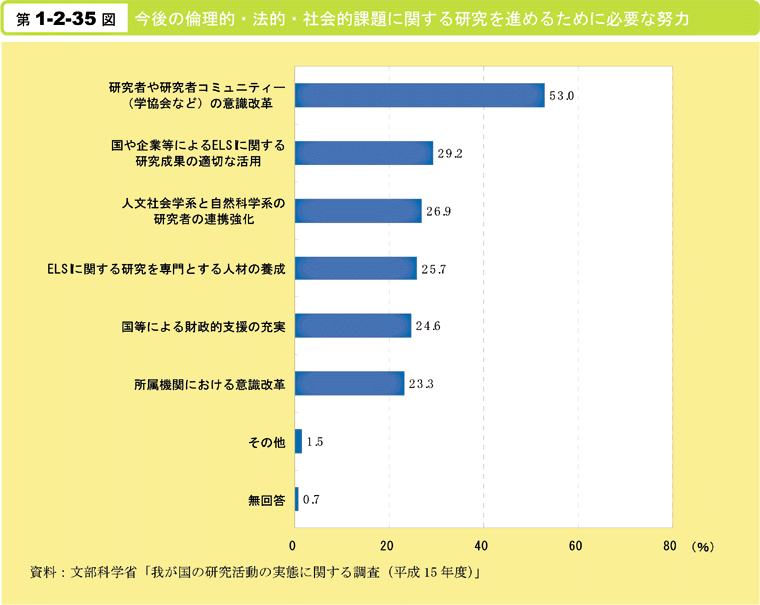 第1-2-35図　今後の倫理的・法的・社会的課題に関する研究を進めるために必要な努力