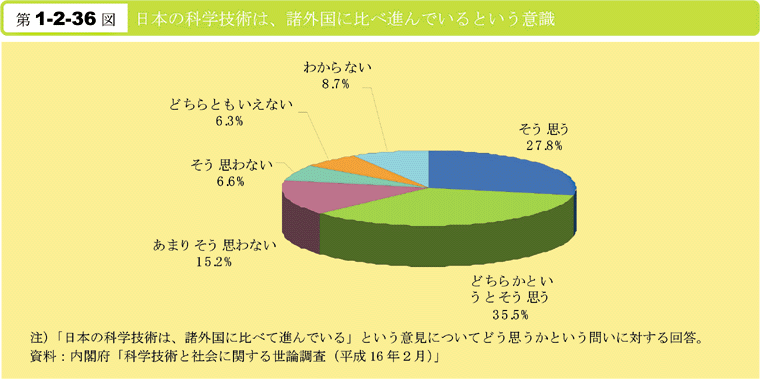 第1-2-36図　日本の科学技術は,諸外国に比べ進んでいるという意識