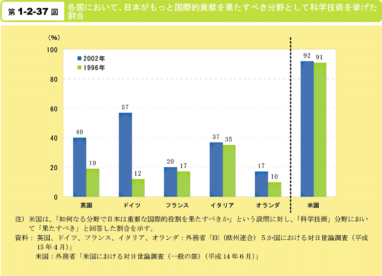 第1-2-37図　各国において,日本がもっと国際的貢献を果たすべき分野として科学技術を挙げた割合