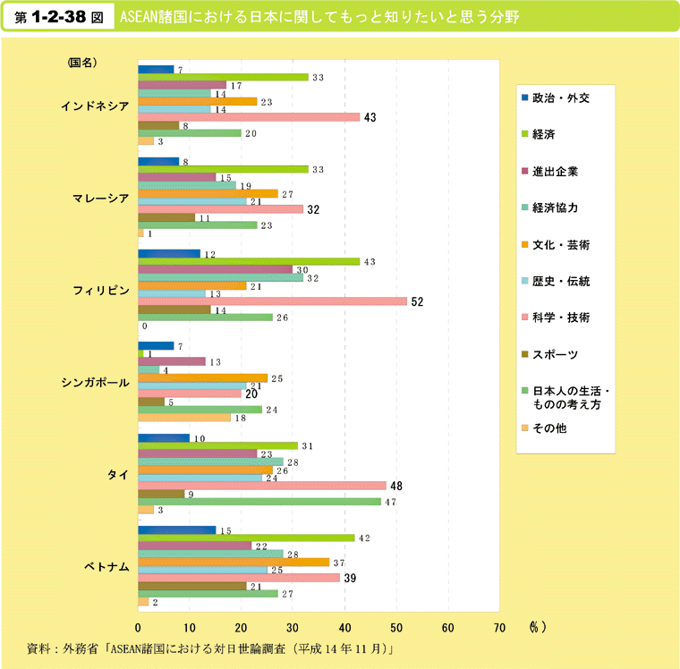 第1-2-38図　ASEAN諸国における日本に関してもっと知りたいと思う分野