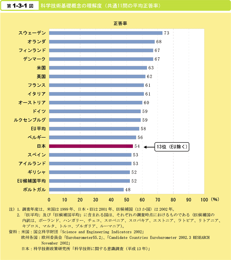 第1-3-1図　科学技術基礎概念の理解度(共通11問の平均正答率)