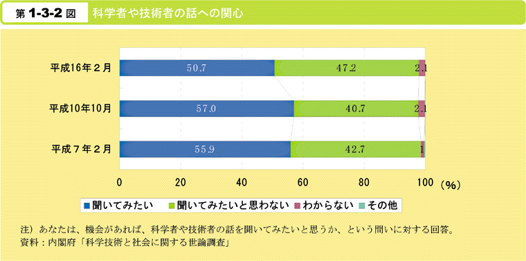 第1-3-2図　科学者や技術者の話への関心