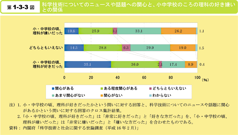 第1-3-3図　科学技術についてのニュースや話題への関心と,小中学校のころの理科の好き嫌いとの関係