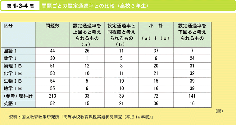 第1-3-4表　問題ごとの設定通過率との比較(高校3年生)