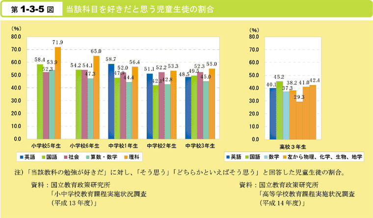 第1-3-5図　当該科目を好きだと思う児童生徒の割合