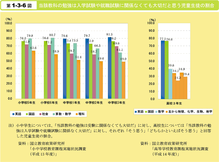 第1-3-6図　当該教科の勉強は入学試験や就職試験に関係なくても大切だと思う児童生徒の割合