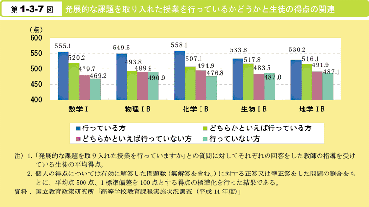 第1-3-7図　発展的な課題を取り入れた授業を行っているかどうかと生徒の得点の関連