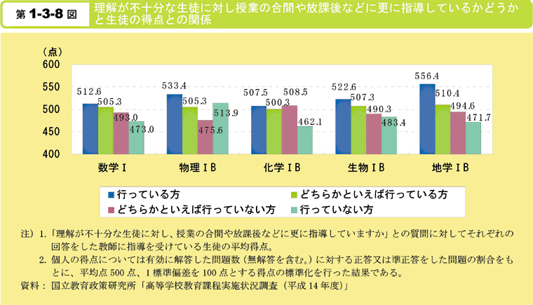 第1-3-8図　理解が不十分な生徒に対し授業の合間や放課後などに更に指導しているかどうかと生徒の得点との関係