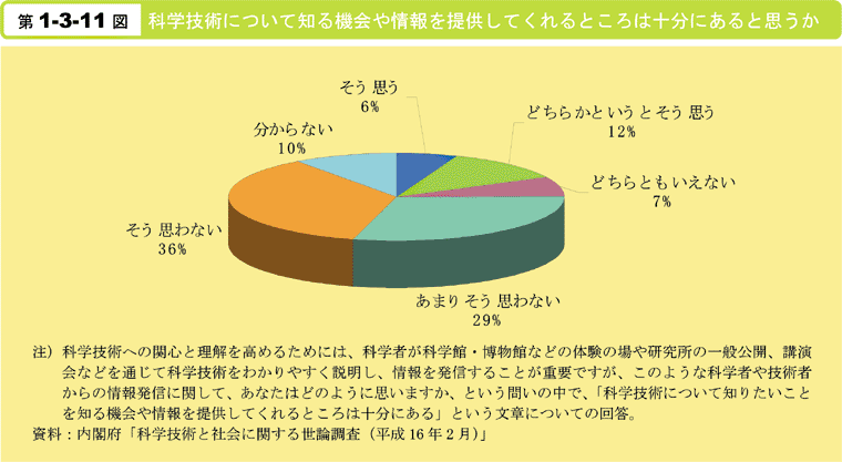 第1-3-11図　科学技術について知る機会や情報を提供してくれるところは十分にあると思うか