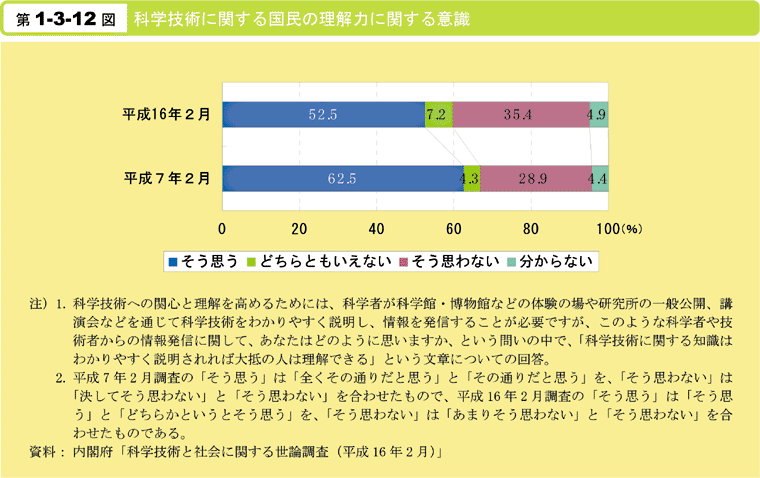 第1-3-12図　科学技術に関する国民の理解力に関する意識