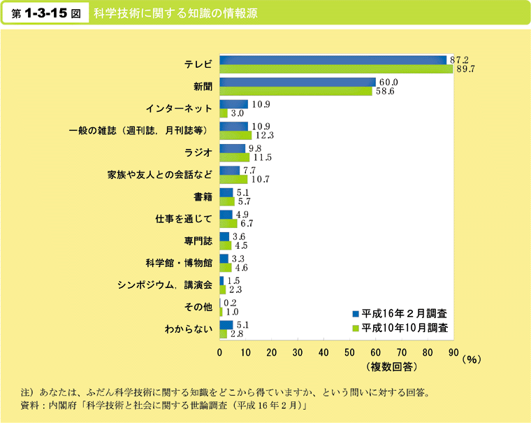 第1-3-15図　科学技術に関する知識の情報源