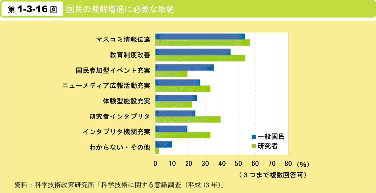 第1-3-16図　国民の理解増進に必要な取組