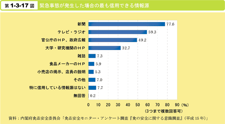 第1-3-17図　緊急事態が発生した場合の最も信用できる情報源