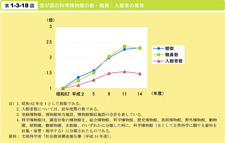 第1-3-18図　我が国の科学博物館の数・職員・入館者の推移