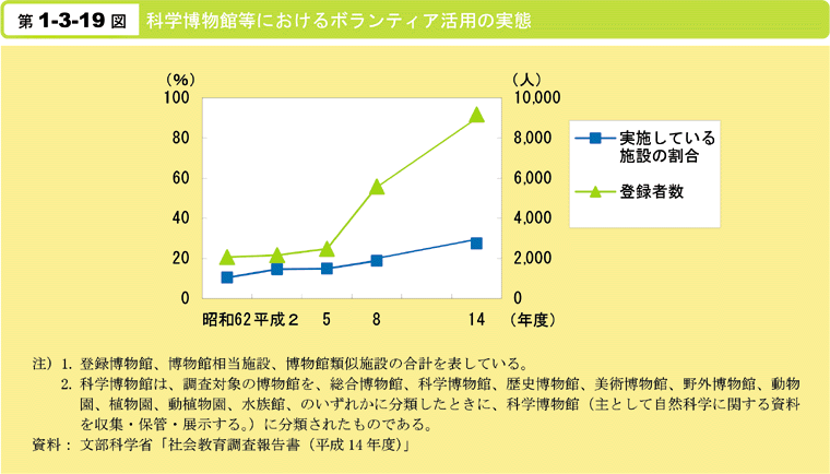 第1-3-19図　科学博物館等におけるボランティア活用の実態