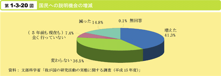 第1-3-20図　国民への説明機会の増減