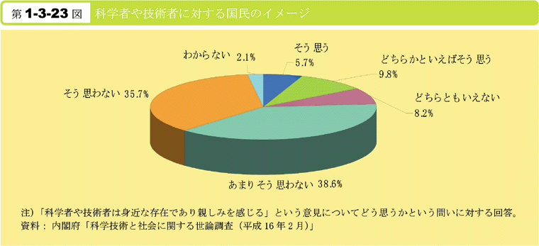 第1-3-23図　科学者や技術者に対する国民のイメージ