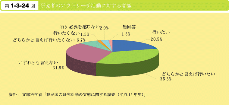 第1-3-24図　研究者のアウトリーチ活動に対する意識