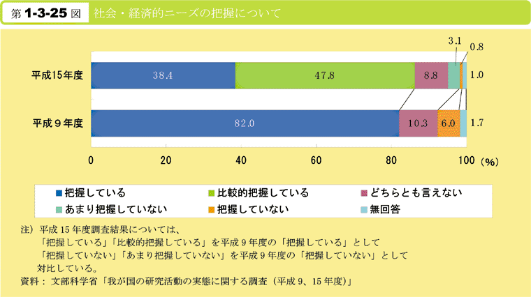 第1-3-25図　社会・経済的ニーズの把握について