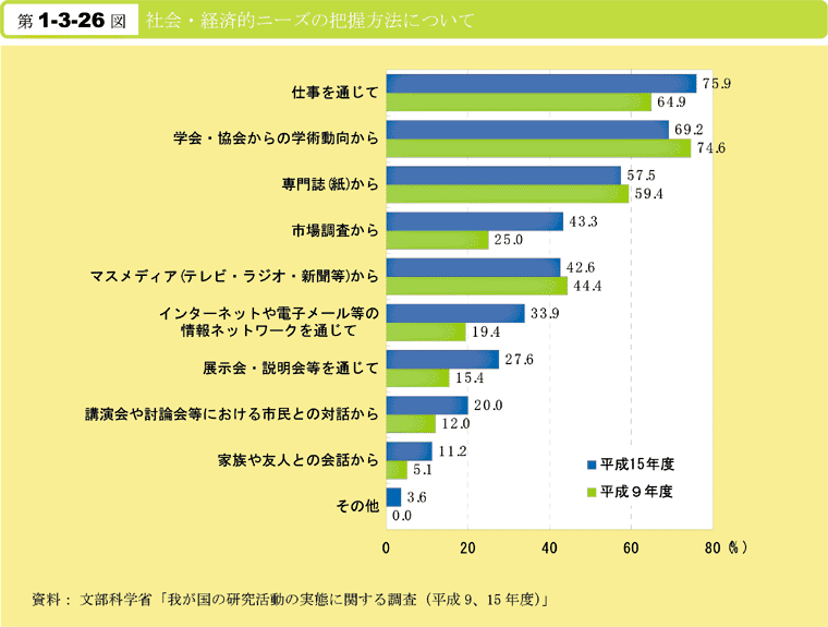 第1-3-26図　社会・経済的ニーズの把握方法について