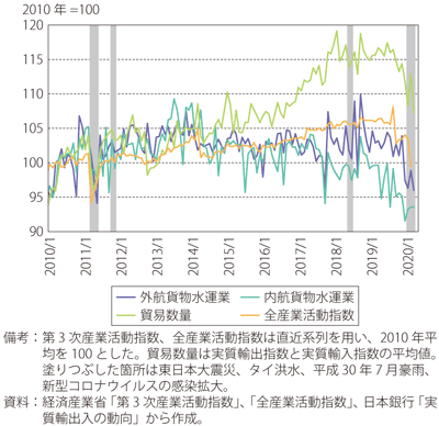 第Ⅱ-1-3-7図　日本における貨物水運業の活動指数（第3次産業活動指数）
