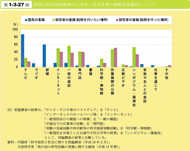 第1-3-27図　国民の科学技術情報の入手先と科学者等の情報発信場所について