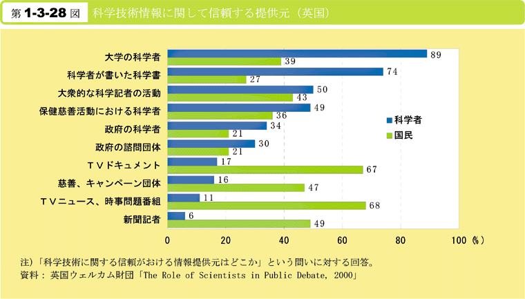 第1-3-28図　科学技術情報に関して信頼する提供元(英国)
